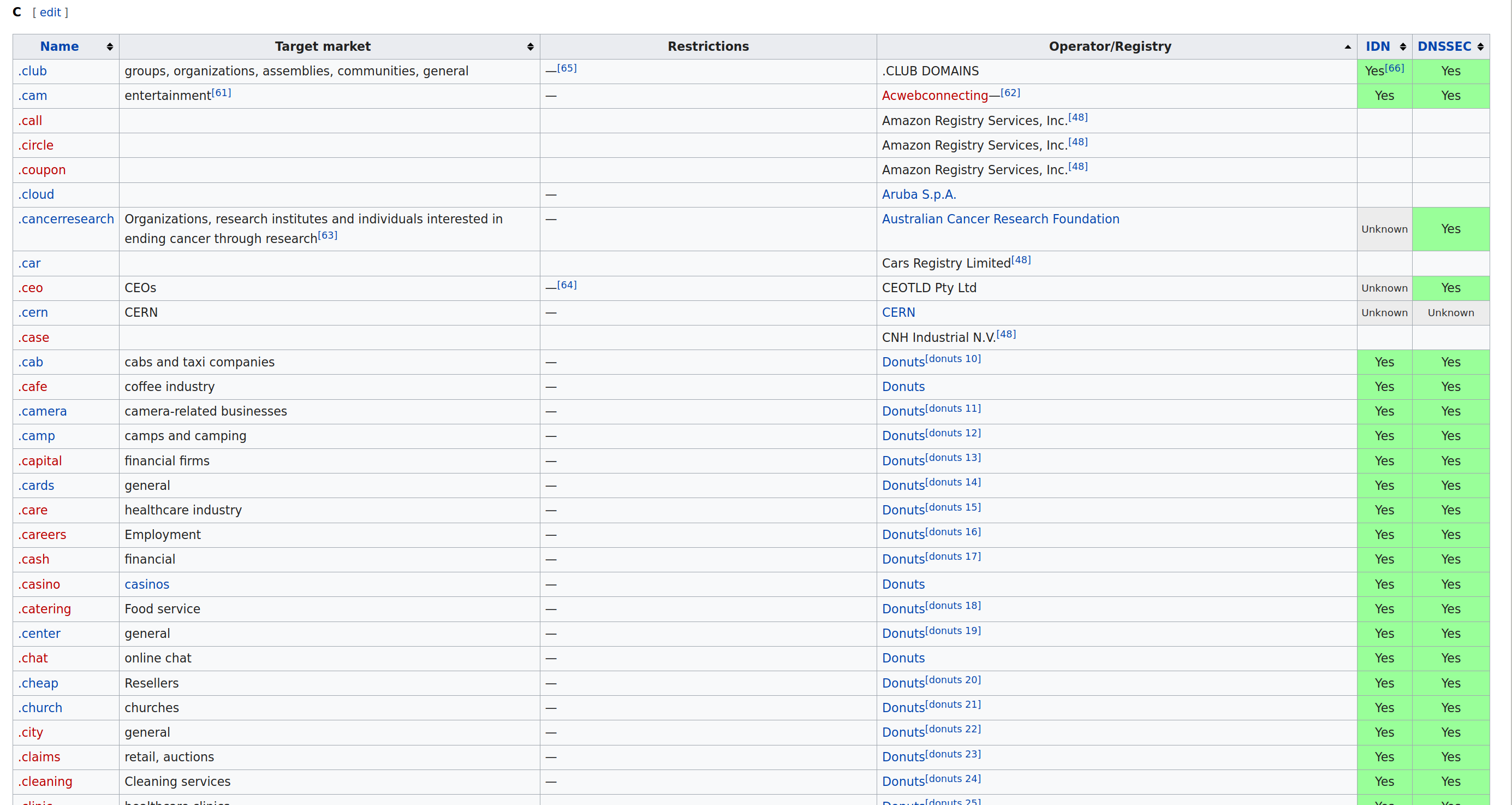 Domain Table